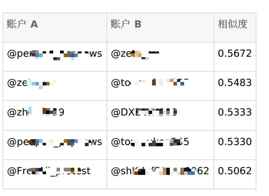 15个账号中余弦相似度超过0.5的分组