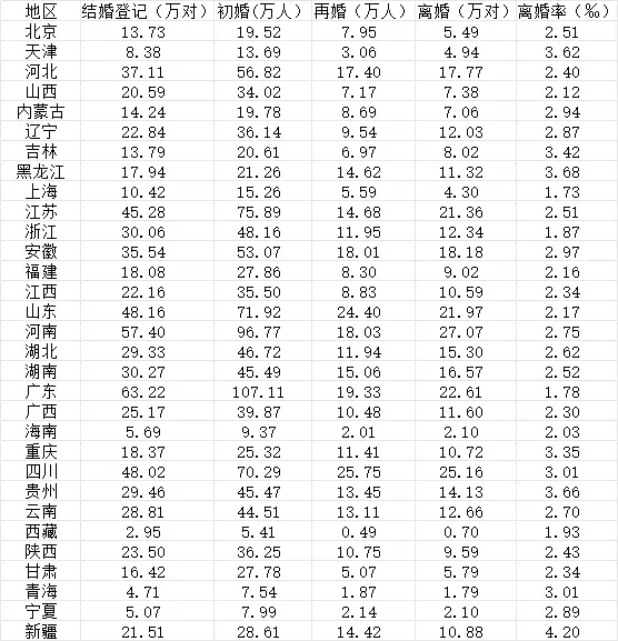 2023年31个省份结婚登记、初婚、再婚、离婚及离婚率数据。数据来源:《中国统计年鉴2024》