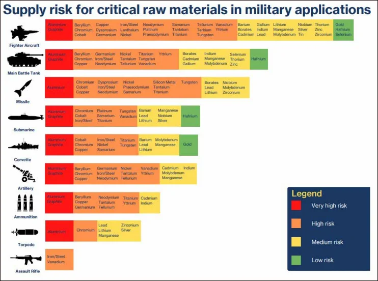 北约称，12种关键材料对于成员国国防工业必不可少 北约网站